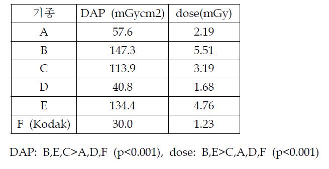 film 촬영 조건에서 각 기종의 평균 환자선량