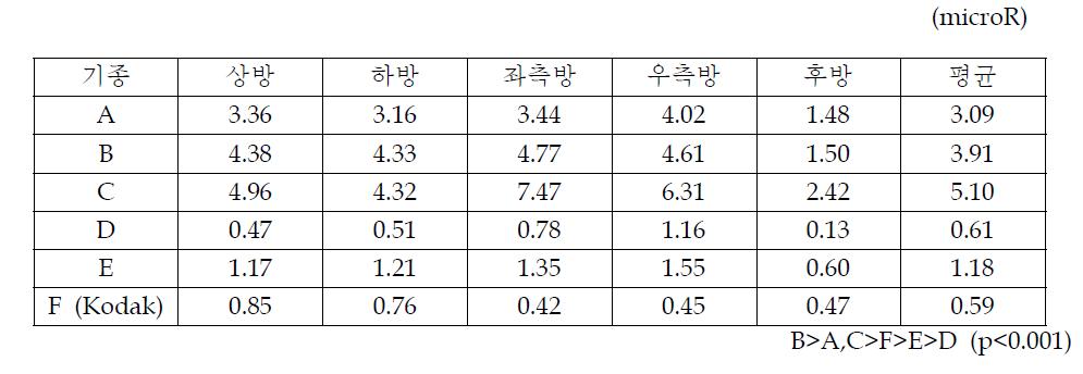 digital sensor 촬영 조건에서 관두부 1m 부위에서의 누설선량