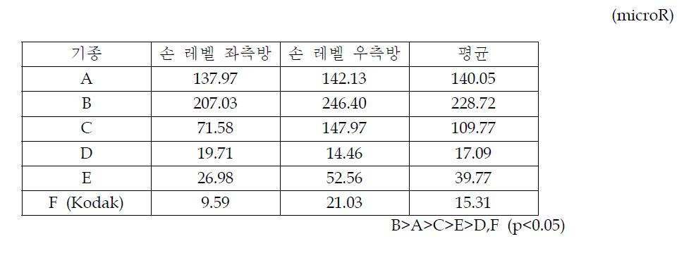 digital sensor 촬영 조건에서 관두부 좌우측 손 레벨에서 술자선량