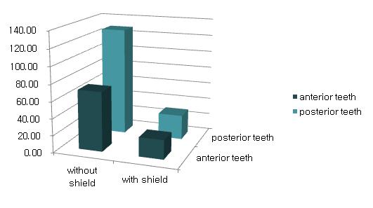 Operator’s radiation dose at the hand level with or without the backscatter shield