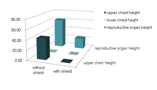 Operator’s scattered radiation dose at each designated height from the floor with or without the backscatter shield