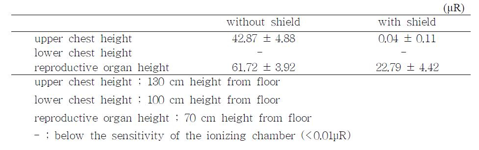 Operator’s scattered radiation dose at each designated height from the floor during the exposure of mandibular posterior teeth with or without the backscatter shield