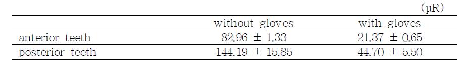 Operator’s radiation dose at the hand level during the exposure of mandibular teeth with or without the lead gloves