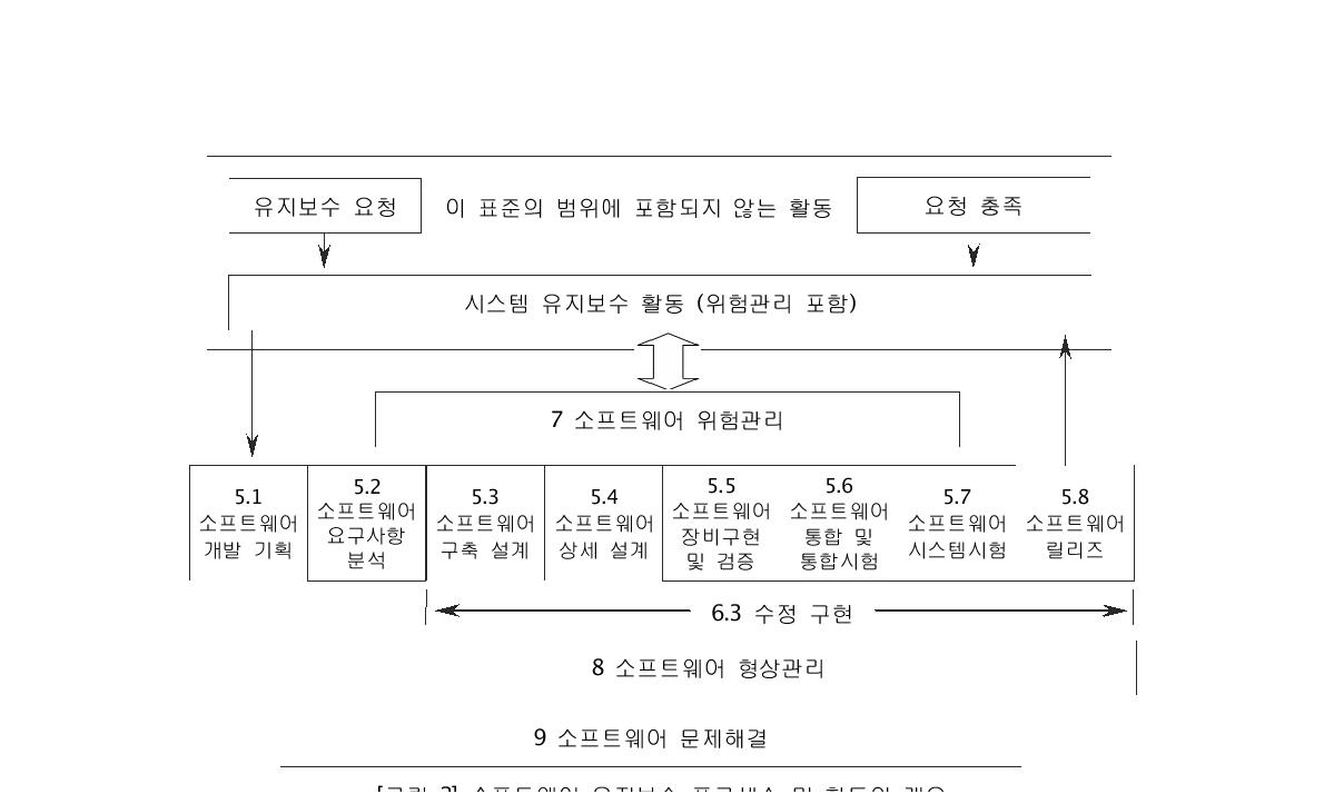 소프트웨어 유지보수 프로세스 및 활동의 개요