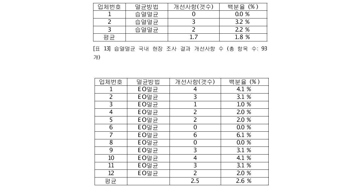 EO멸균 국내 현장 조사 결과 개선사항 수 (총 항목 수: 98개)