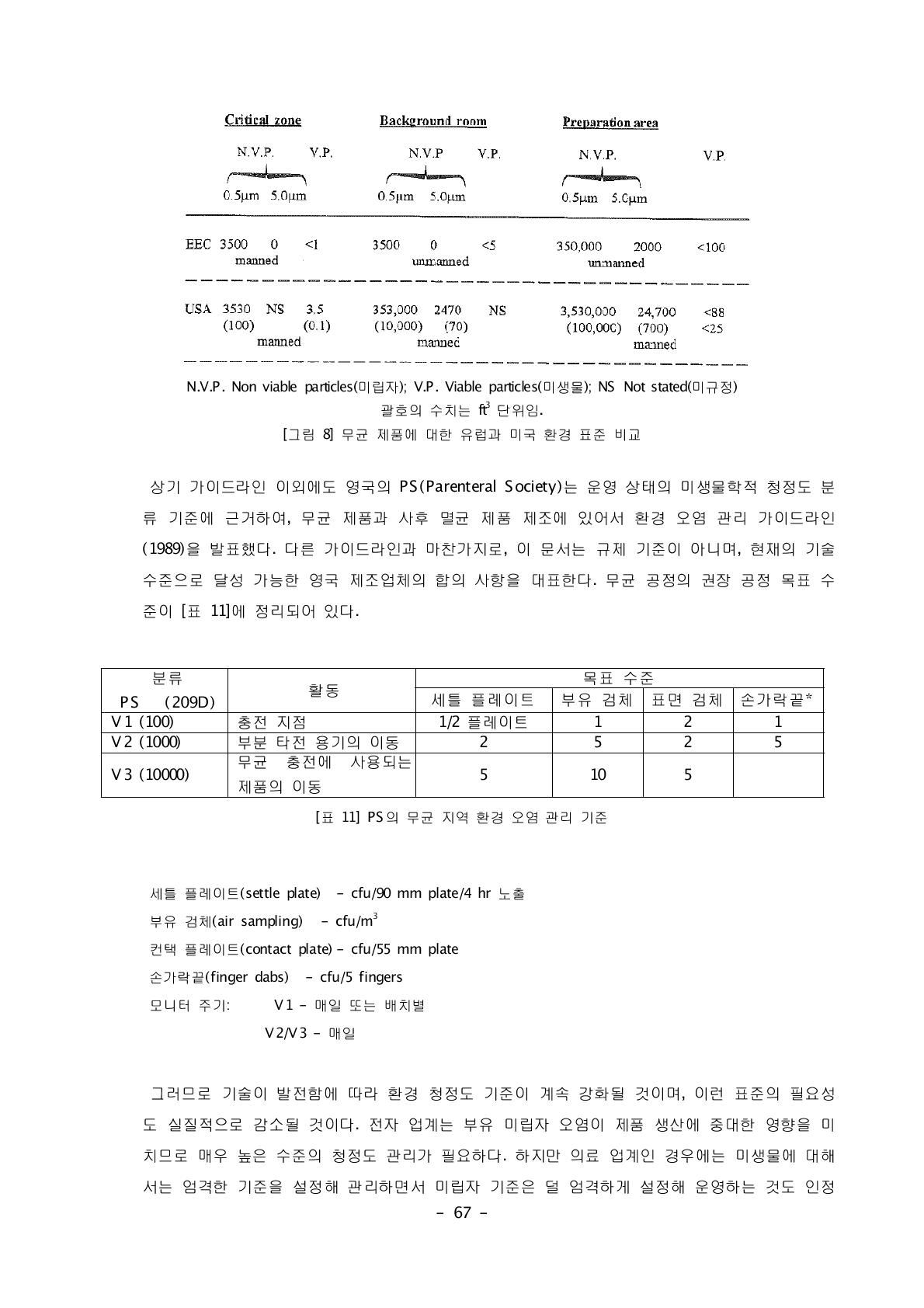 PS의 무균 지역 환경 오염 관리 기준