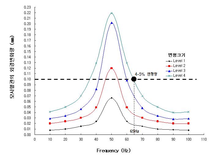 모의혈관 지름변형량 (내경 4mm x 두께 1.6mm)