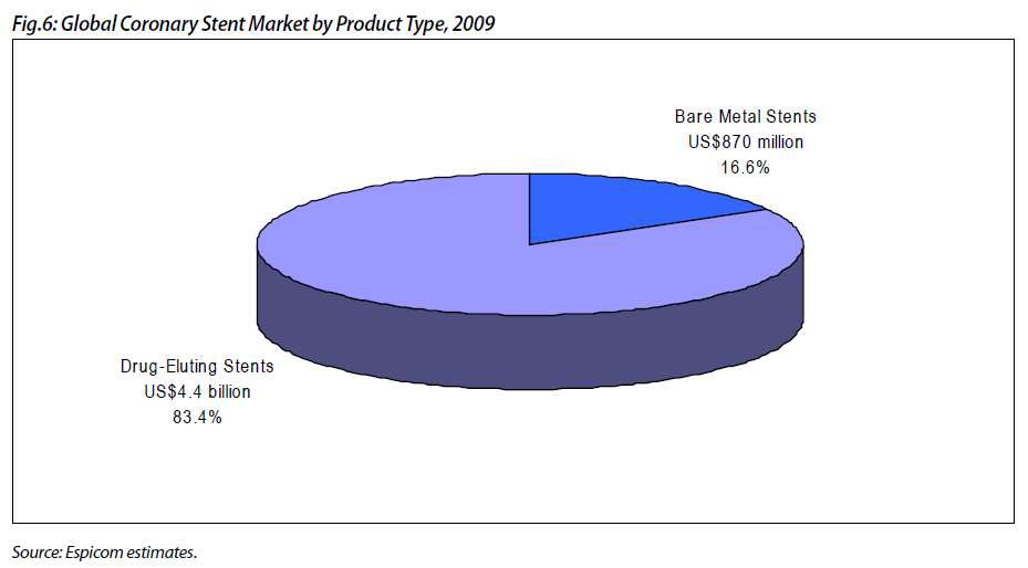 2009년 심혈관용 스텐트 세계시장규모