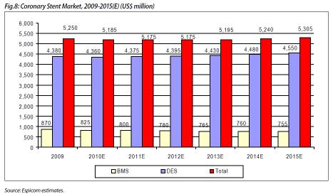 전세계 스텐트시장 2009년 ~ 2015년 예측자료