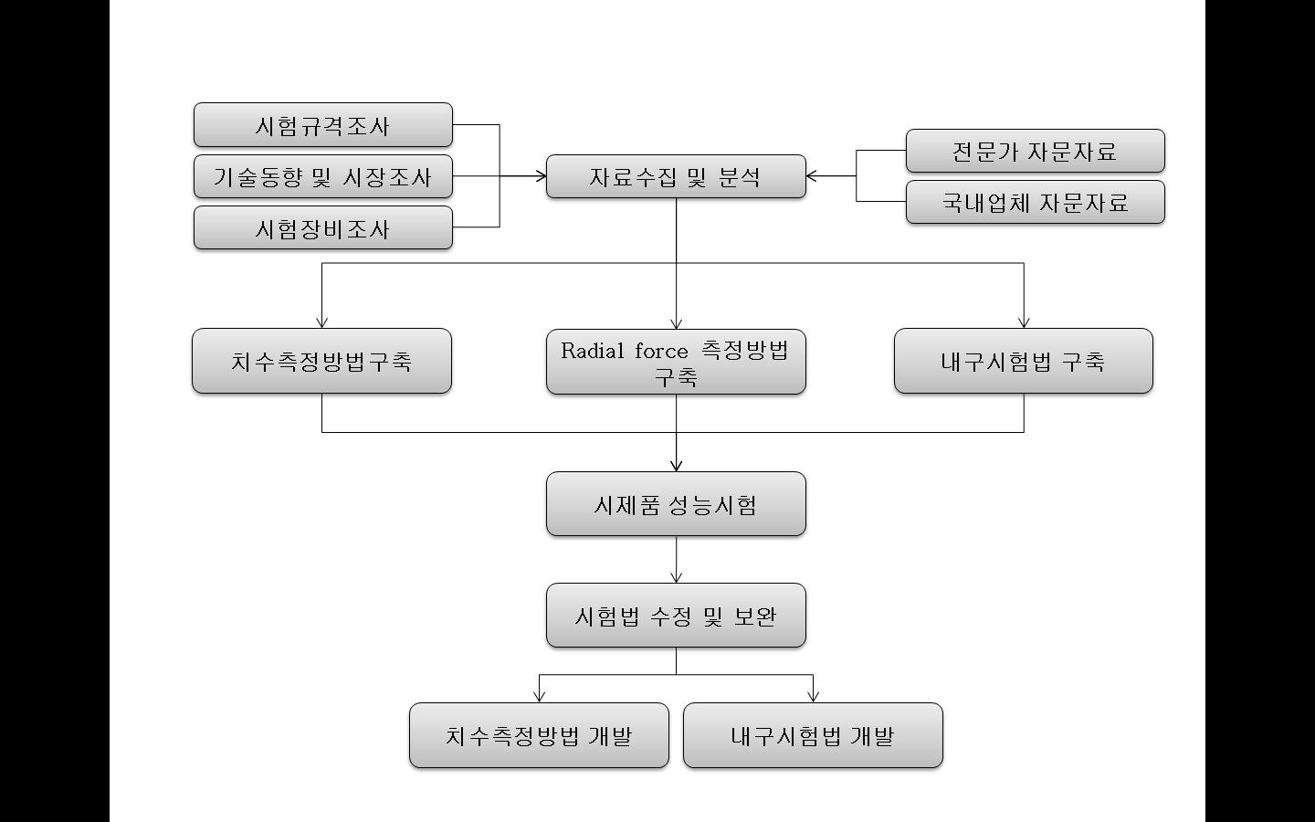 연구추진체계