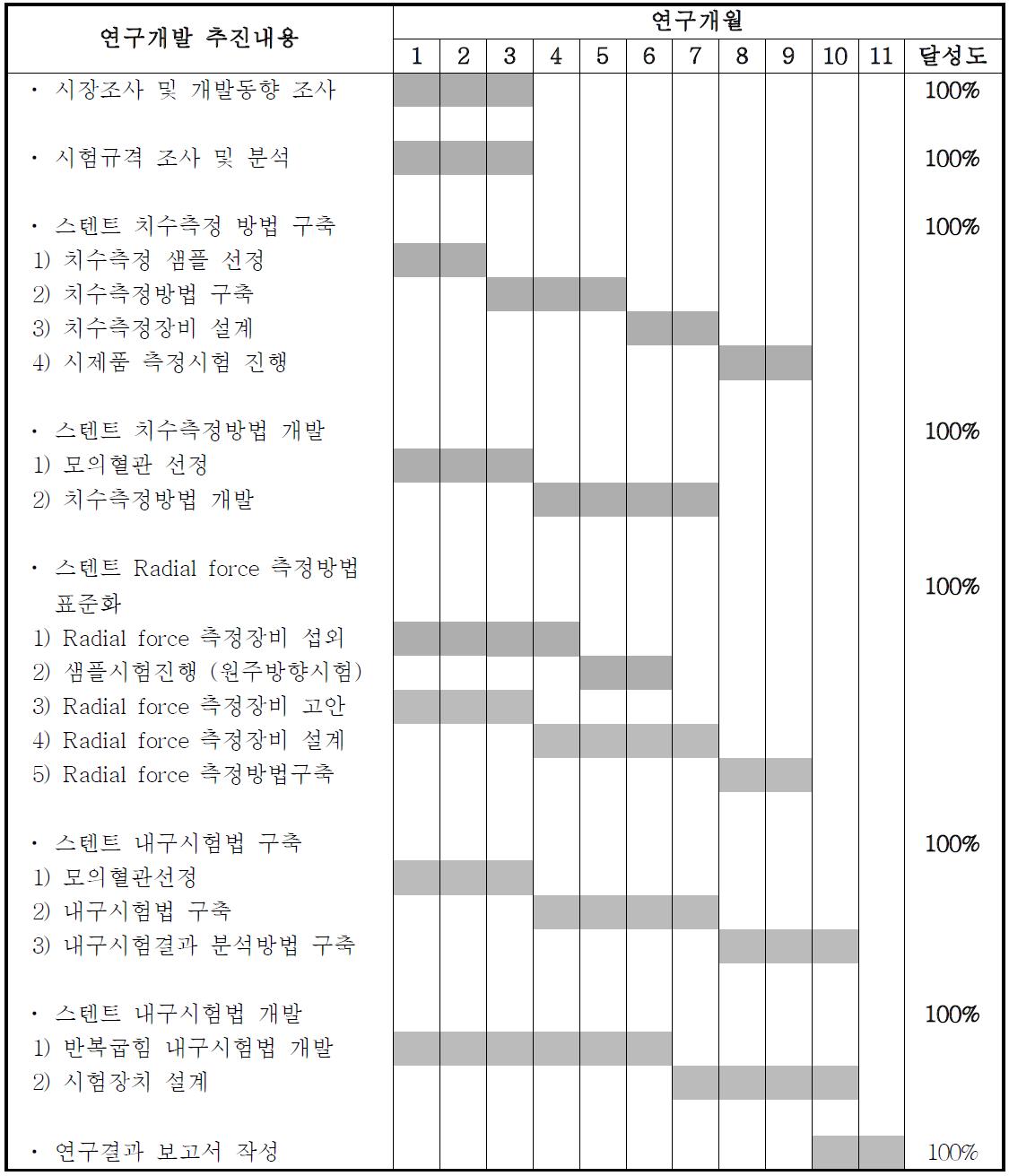 연구과제 목표달성도