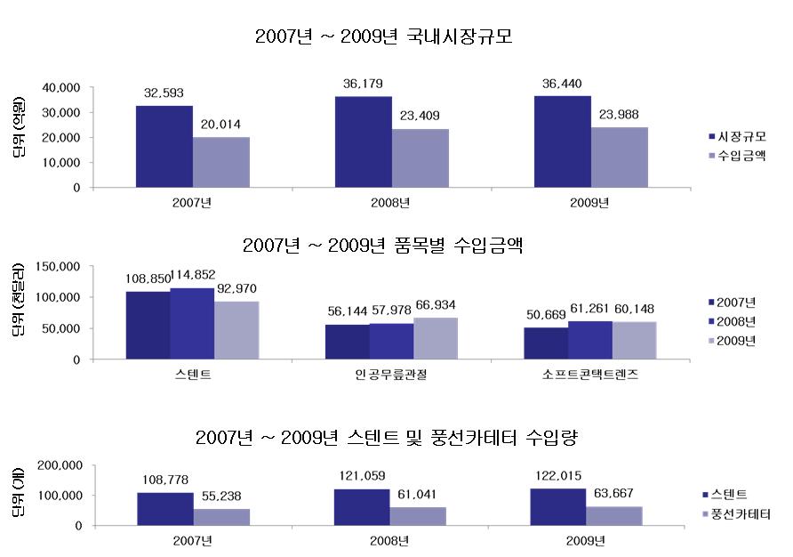 2007년 ~ 2009년 국내시장규모