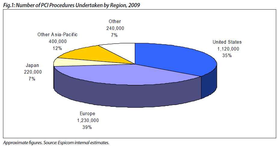 전세계 2009년 PCI 수술환자 수