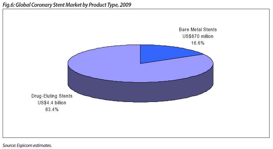2009년 약물방출스텐트와 베어메탈스텐트의 세계시장 규모