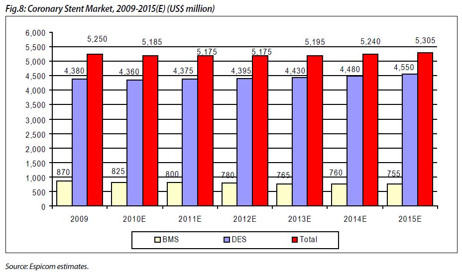 2009 ~ 2015년 심혈관용 스텐트 시장규모