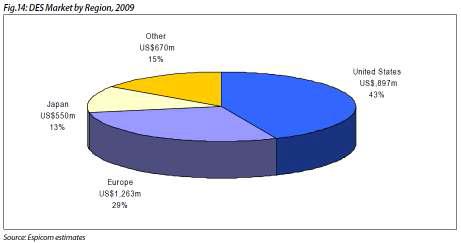 베어메탈 스텐트 2007 - 2015년 시장규모 예측