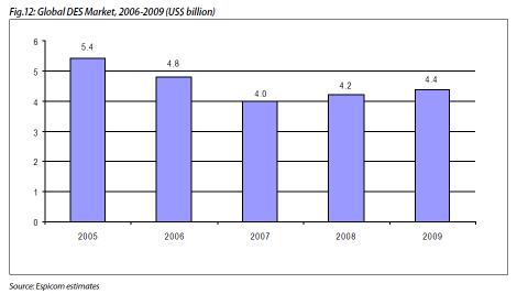 베어메탈 스텐트 2007 - 2015년 시장규모 예측