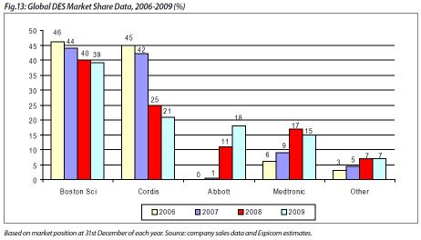 베어메탈 스텐트 2007 - 2015년 시장규모 예측