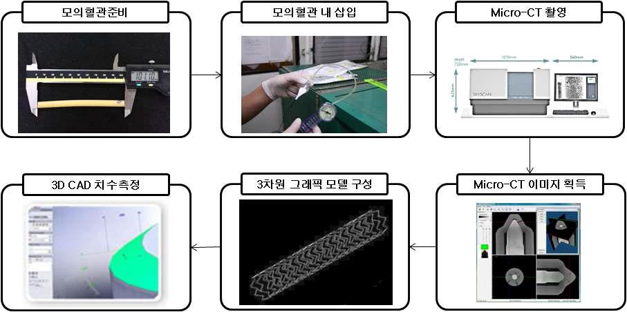 모의혈관을 이용한 치수측정과정