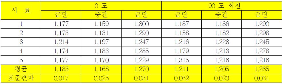 사용길이 8mm 스텐트 B의 교차프로파일