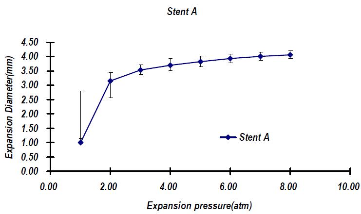 Stent A 사용길이 8mm의 컴플라이언스 시험결과