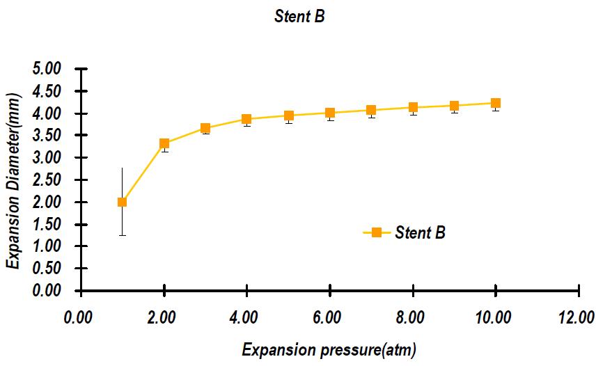Stent B 사용길이 8mm의 컴플라이언스 시험결과