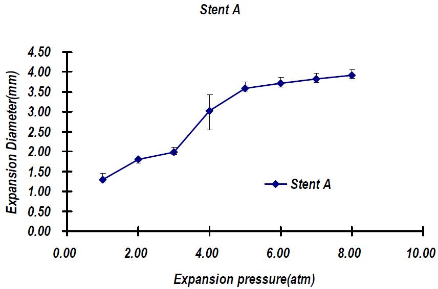 Stent C 사용길이 23mm의 컴플라이언스 시험결과