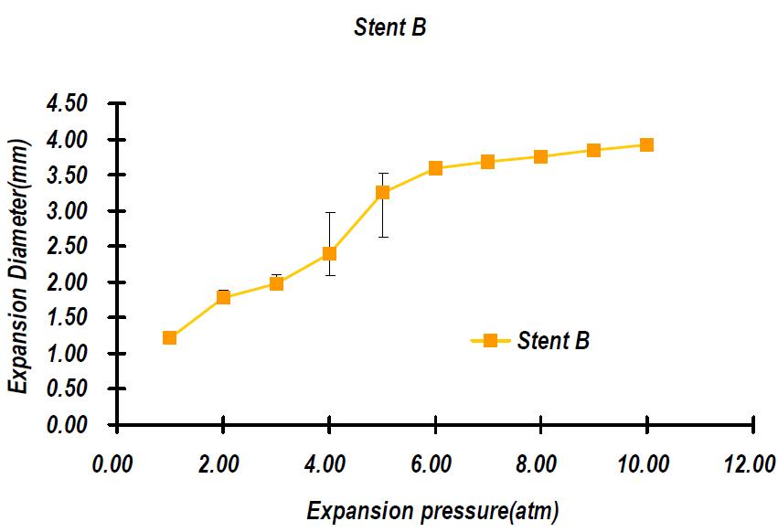 Stent C 사용길이 23mm의 컴플라이언스 시험결과