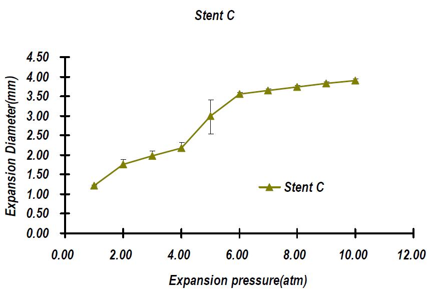 Stent C 사용길이 8mm의 컴플라이언스 시험결과