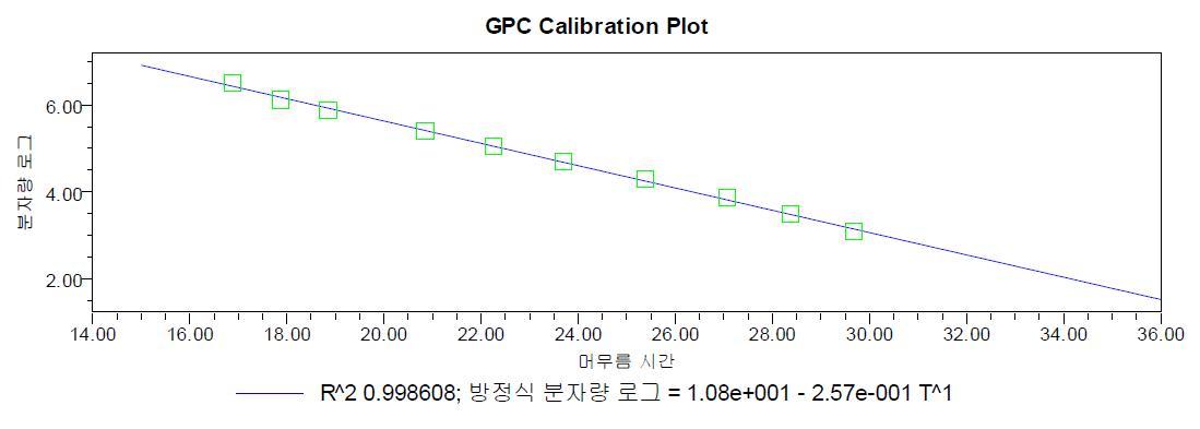 GPC calibration plot