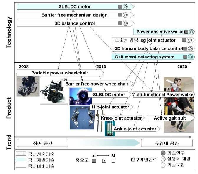 국내 이동지원기기 기술로드맵