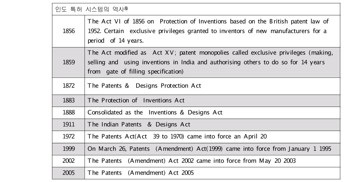인도 특허 시스템의 역사