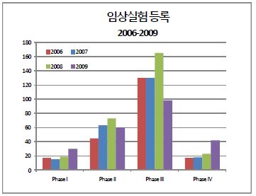 그림 12 임상실험등록, 2006~2009