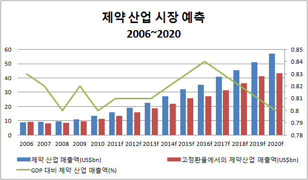그림 13 제약산업 시장 예측, 2006~2020