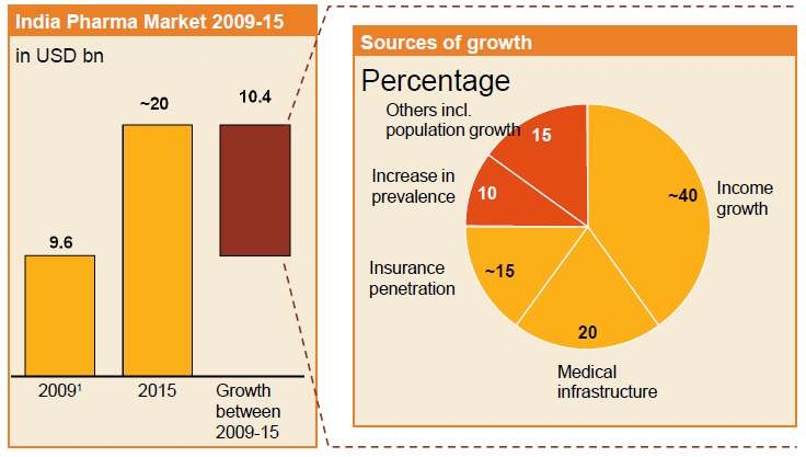 그림 15 인도제약산업의 성장 예측