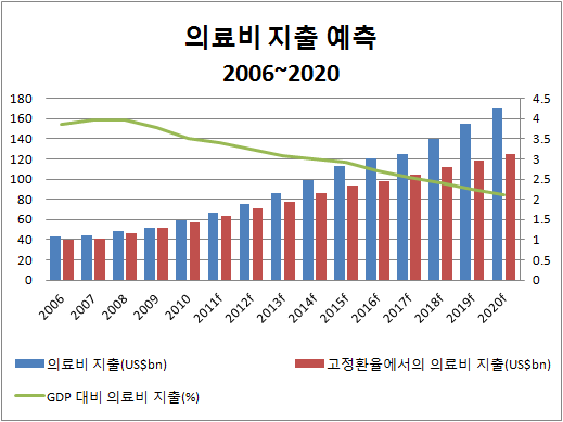 그림 17 의료비 지출 예측, 2006~2020
