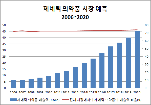 그림 20 제네릭의약품 시장 예측, 2006~2020
