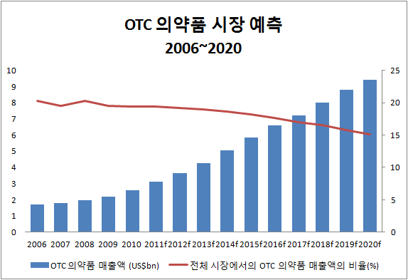 그림 21 OTC의약품 시장 예측, 2006~2020