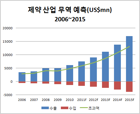 그림 22 제약산업 무역 예측, 2006~2015
