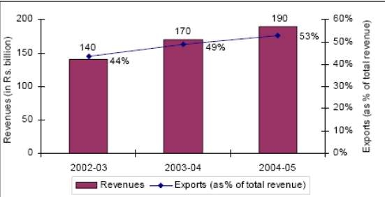 그림 24 Trend in Revenue and Export Contributions for the sample