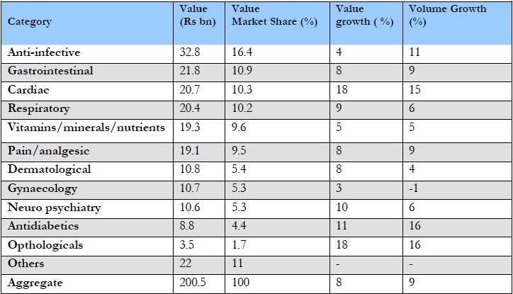 그림 4 Market Share of Different Pharmaceutical Product Categories in India