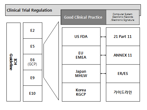 그림 3. Clinical Trial Regulation