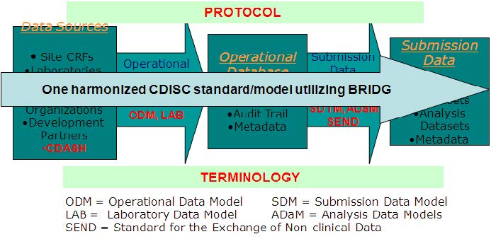 그림 23. 임상시험 프로세스와 CDISC 표준