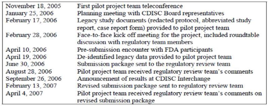 그림 30. FDA의 CDISC 도입 시범 프로젝트 일정