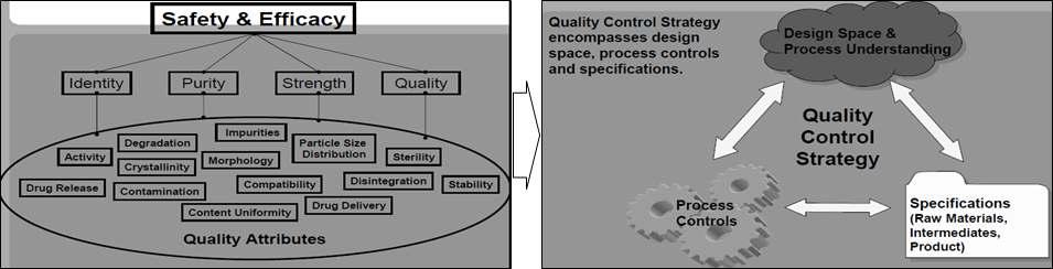 품질특성(Quality attributes) 추출과 품질관리전략(Control strategy)