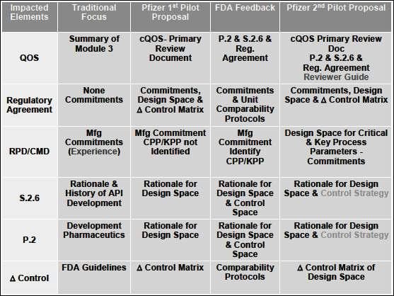 허가승인신청에 대한 기존방식의 내용과 QbD/PAT 도입에 따른 FDA의 피드백 및 시범프로그램의 내용