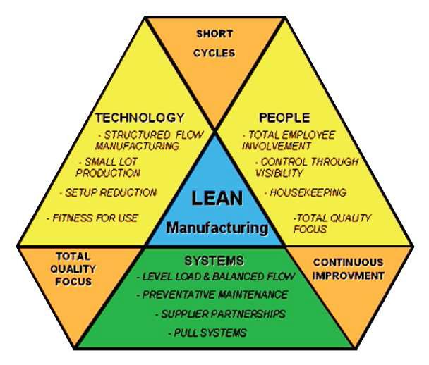 설계기반품질을 적용한 공정(lean 생산방식)의 효과