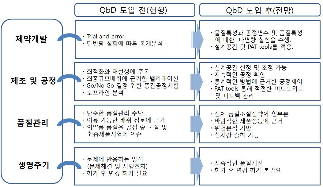 제품의 품질관리에 대한 현행방식과 QbD 접근방식의 비교