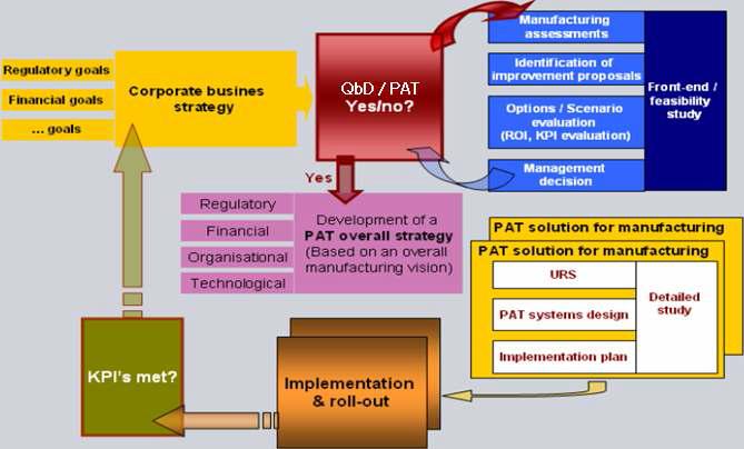 경제적인 측면에서의 QbD/PAT 기반 기술의 일반적인 응용 로드맵