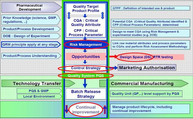 QbD/PAT 기반의 의약품 개발 및 생산에서의 주요단계